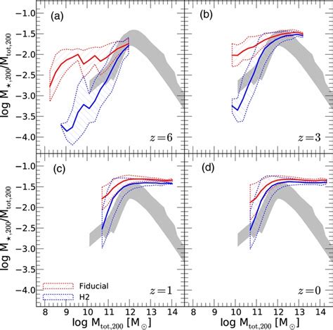 Shmr As A Function Of Total Halo Mass Dm Baryons Within R200 The Download Scientific