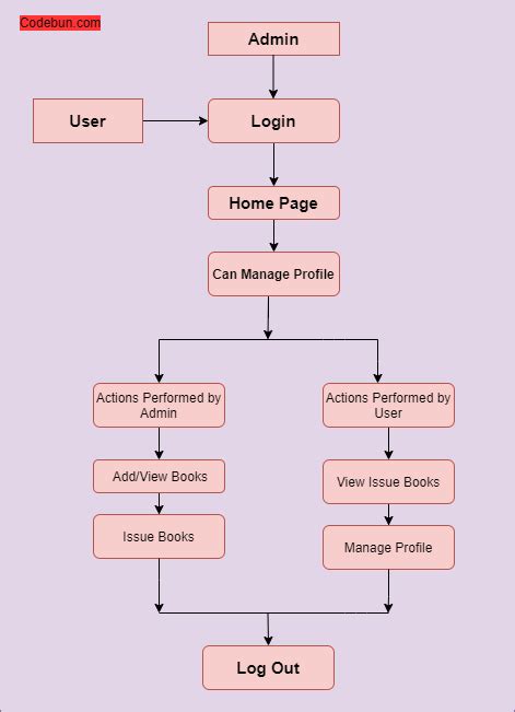 Uml Diagrams For Library Management System Project Codebun