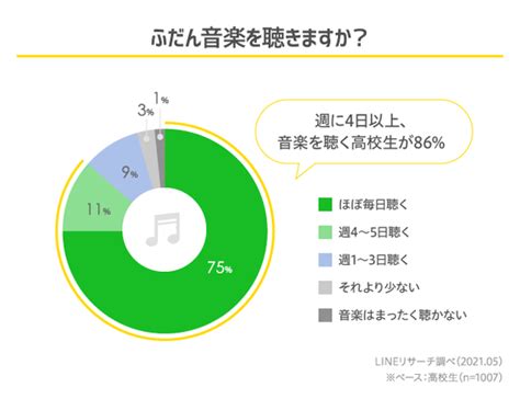 高校生の音楽視聴、聴く方法は「動画サイト」がトップ／7割超が「ほぼ毎日聴く」【lineリサーチ調べ】：markezine（マーケジン）