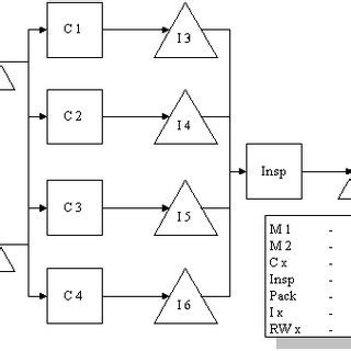 Typical production line layout for contact lens production | Download ...