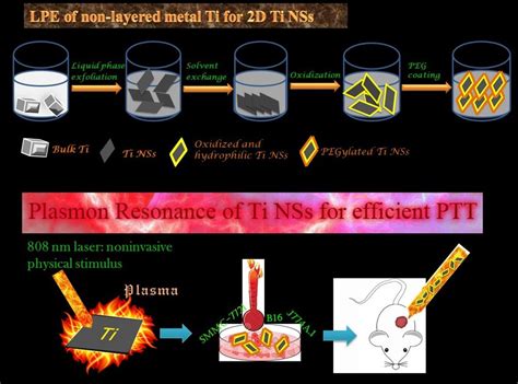 Schematic Representation Of The Liquid Phase Exfoliation LPE Of Ti