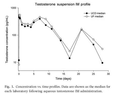 Testosterone Suspension And Testosterone Base Ironmag Bodybuilding Blog