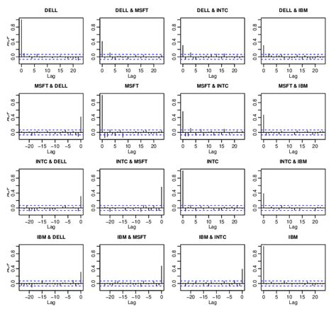 Autocorrelation And Cross Correlation Plots For The Multivariate Time