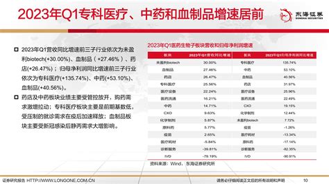 医药生物行业2022年报and2023一季报总结：2022短期放缓，2023全年可期 20230509 东海证券 50页报告 报告厅