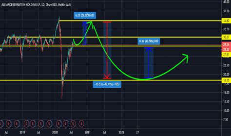 Ab Stock Price And Chart Nyse Ab Tradingview