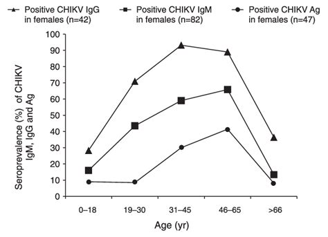 Age And Female Sex Specific Chikv Ag Igm And Igg Seroprevalence