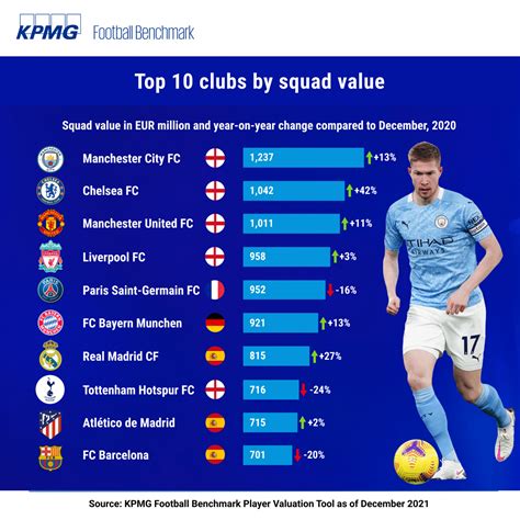 Football Benchmark Player Valuation Update Haaland On Top And Foden