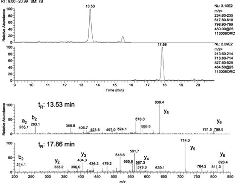 Lc Msms Chromatograms Top Two Panels And Product Ions Spectra