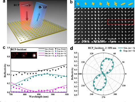 Figure 1 From Functional Metasurface Quarter Wave Plates For