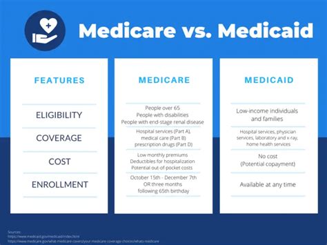 What’s The Difference Between Medicare And Medicaid Alliance Health