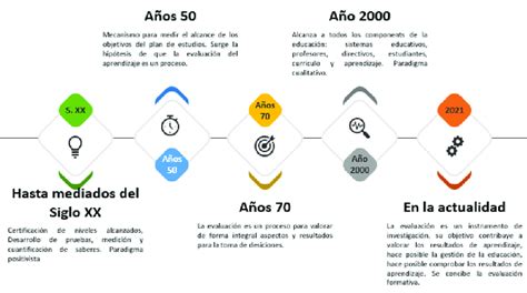 Transformación histórica del concepto de evaluación Download