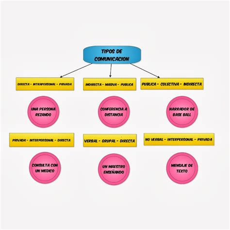 TIPOS DE COMUNICACIÓN