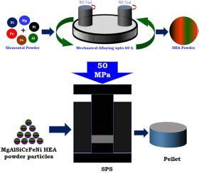 MgAlSiCrFeNi Low Density High Entropy Alloy Processed By Mechanical