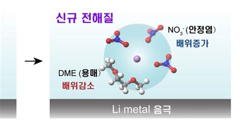 에너지 밀도 높인 차세대 리튬 황 전지 기술 개발