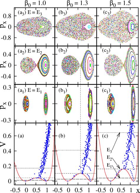 Figure From Coexistence Of Order And Chaos At Critical Points Of