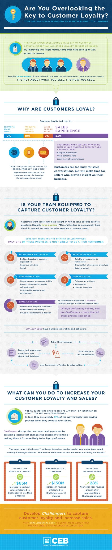 Understanding The Key To Customer Loyalty Infographic