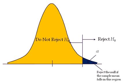 Tailed Hypothesis Tests