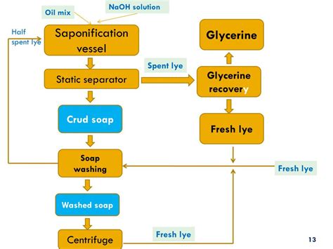 Ppt Soap And Detergents Manufacture Powerpoint Presentation Free