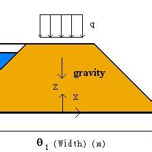 The cross section of the embankment dam. | Download Scientific Diagram