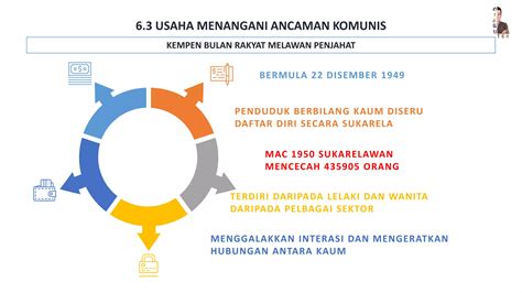 Bab 6 Ancaman Komunis Dan Pengiystiharan Darurat Ppt