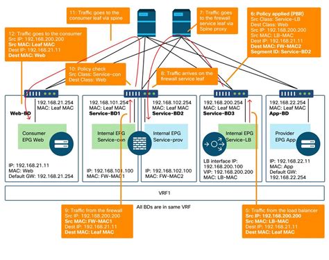 ACI 정책 기반 리디렉션 문제 해결 Cisco