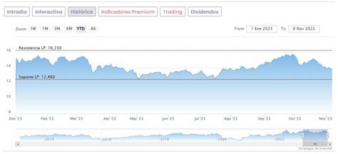 Repsol Morgan Stanley Le Recorta A Neutral Y Reduce Su Potencial A Un