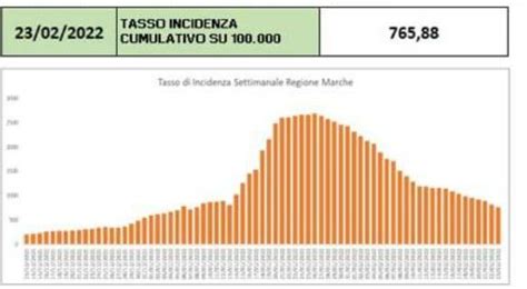 Il Covid Rallenta La Corsa Nelle Marche I Nuovi Casi Sono Tre