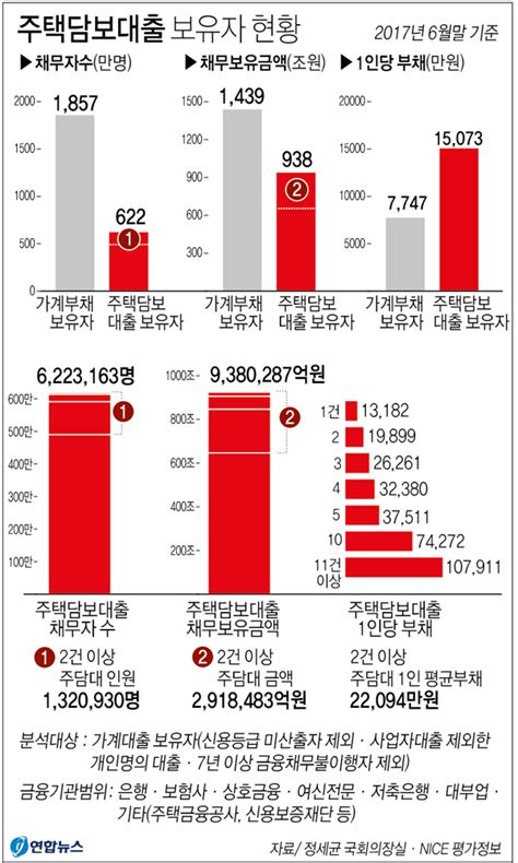 정부 전국 다주택자 돈줄 더 죈다가계부채 대책 곧 발표 매일신문