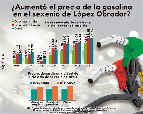 Así Se Comportó El Precio De La Gasolina Durante El Sexenio De Amlo El Siglo De Torreón