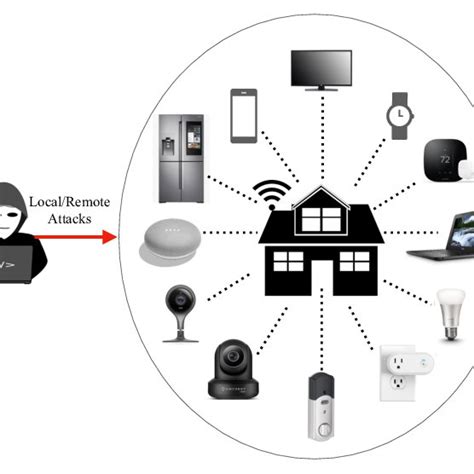 An Overview of Several Connected Smart Home Devices | Download ...