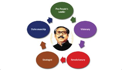 Charismatic Leadership Attributes Of Bangabandhu In The Context Of