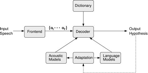 1 Speech Recognition System Architecture Download Scientific Diagram