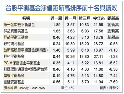 台股平衡基金 3檔淨值創高 理財 工商時報