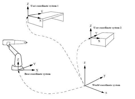 2 Industrial Robot Functionality And Coordinate Systems Inlearc