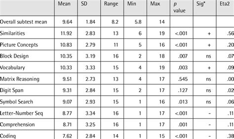 Wisc V Subtest Descriptions