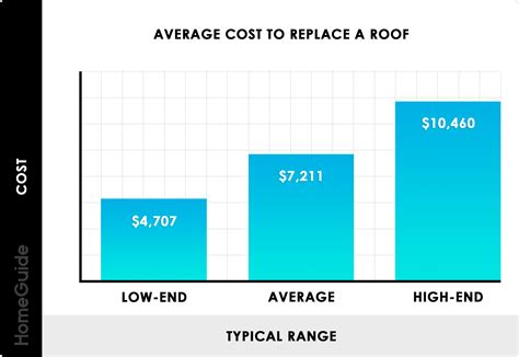 How Much Does A New Roof Cost Charlotte Roofing Company