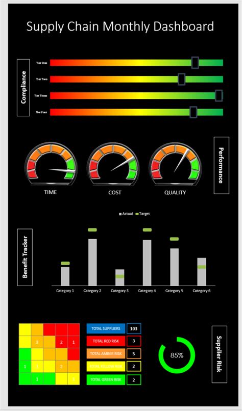 Supply Chain KPI Dashboard