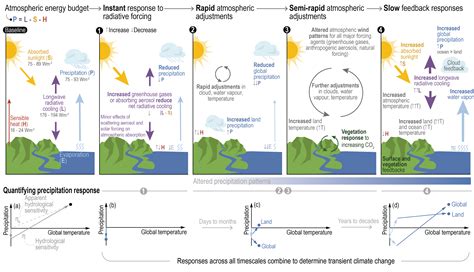 Figure Ar Wg Climate Change The Physical Science Basis