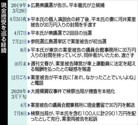 【激震 元法相夫妻公判】平本県議「危ない金」 案里被告から妻に30万円と証言、口裏合わせの電話も【写真】 中国新聞デジタル