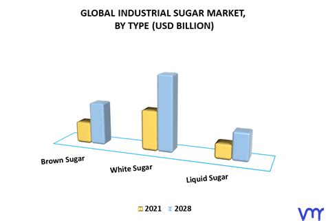 Industrial Sugar Market Size Share Scope Growth Analysis And Forecast