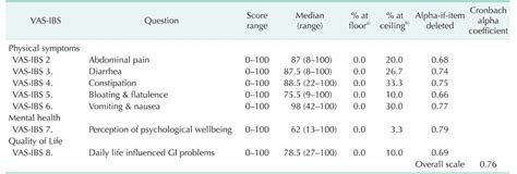 Validation Of The Korean Version Of Visual Analogue Scale For Irritable