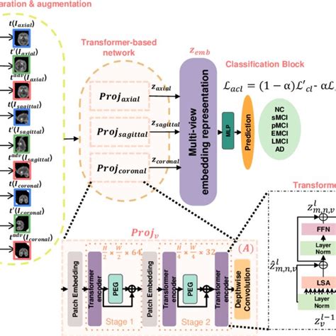 Illustrations Of Baseline Contrastive Learning A B Proposed Download Scientific Diagram