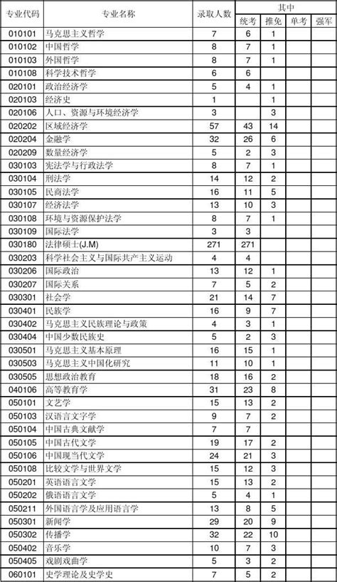 2007年硕士研究生分专业录取人数统计表word文档在线阅读与下载无忧文档