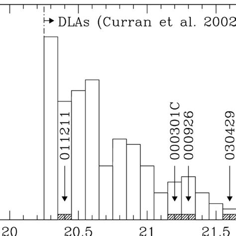 Histogram Of The Column Densities Of Dla Systems Measured Through The