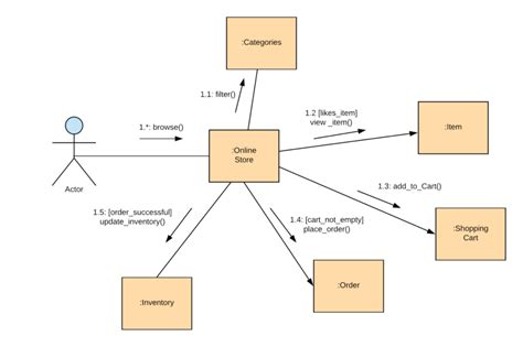 All You Need To Know About Uml Diagrams Types And 5 Examples