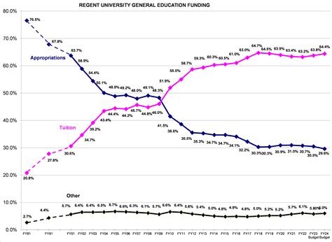 FY 2024 Budgets | Iowa Board of Regents