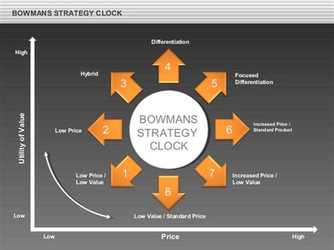 Bowman's Strategy Clock Arrows Diagram for PowerPoint by PoweredTempl…