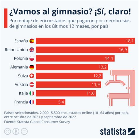 Gr Fico Incluir S El Gimnasio En Tu Rutina Este Nuevo A O Statista