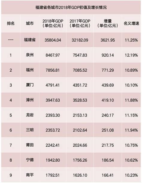 福建2018年各市gdp泉州總量第一，廈門人均最高！是你家鄉？ 每日頭條