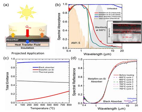 High Temperature Solar Thermal Energy Conversion Enhanced By Spectrally